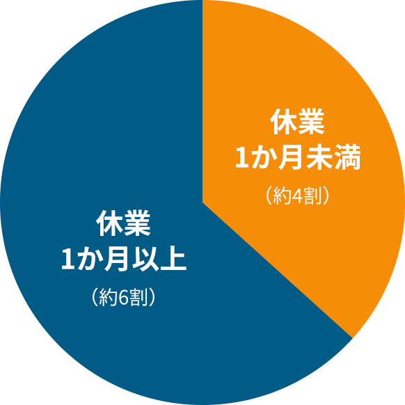 「飲食店の死傷災害発生状況（事故の型別H24H25）」厚生労働省 より作成